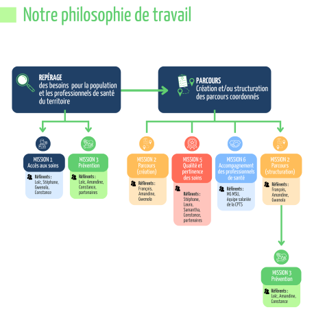 Histoire d'une méthodologie